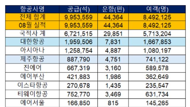 8월 국제 여객 월간 사상 최고치 849만 명... 국내는 감소세 지속