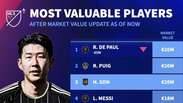 손흥민, 메시와 MLS 몸값 베스트11…싹 제치고 ‘1위’→美 사기캐 등극