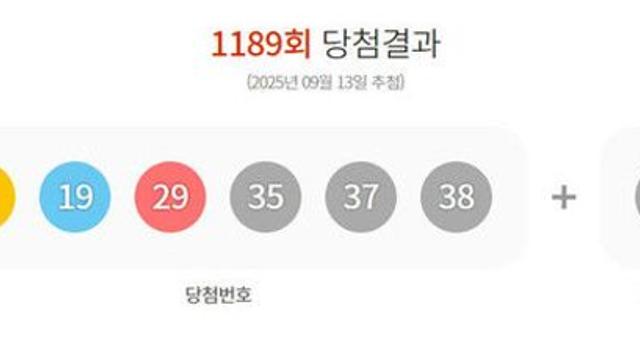 1189회 로또 1등 22억씩…13명 모두 자동선택 당첨(종합)