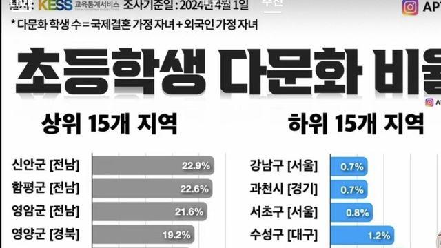 초등학생 다문화 비율