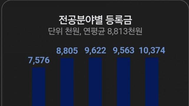 가천대학교는 돈을 얼마나 벌까?