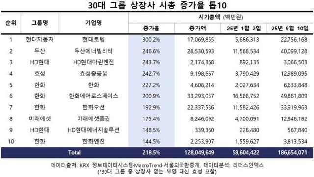 30대 그룹 시총 600조↑... 한화 증가율 1위 '100조 클럽' 입성