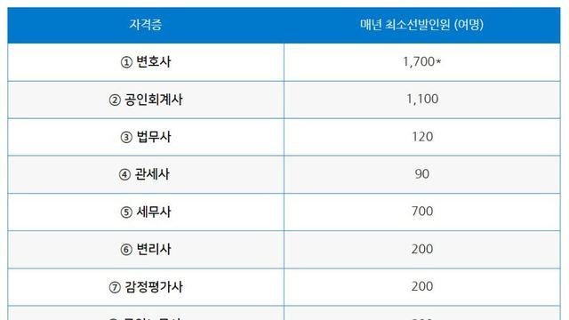 문과 8대 전문직 선발인원