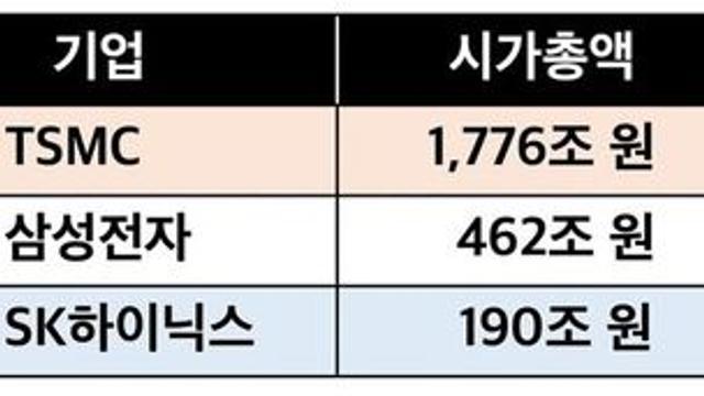 대만 기업 TSMC 시가총액 체감 ㄷㄷ