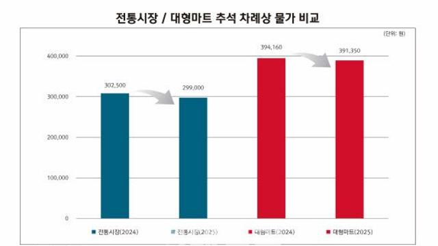 4년만에 추석 차례상 비용 20만원대로 '뚝'…