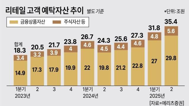 리테일 잡고 발행어음 승부수… 메리츠證, 체질개선 성과