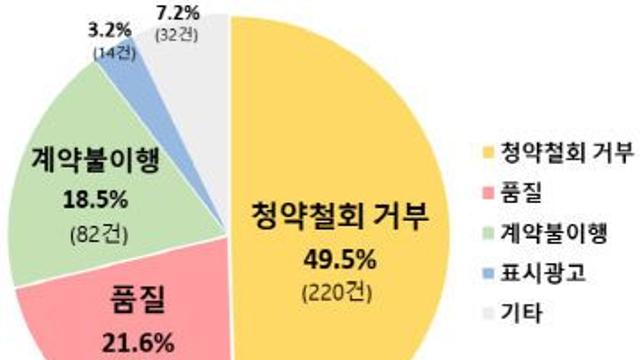SNS 라이브방송 패션 상품 피해사례 급증... 환불 요구땐 '잠수'