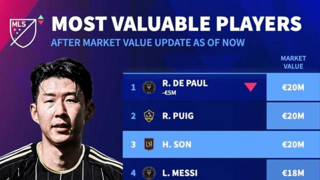 초대박! ‘축구의 신’ 메시 누른 손흥민!…MLS 현역 몸값 1위 등극