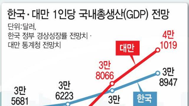 22년만에 1인당 GDP 대만에 밀린다…비상 걸린 한국