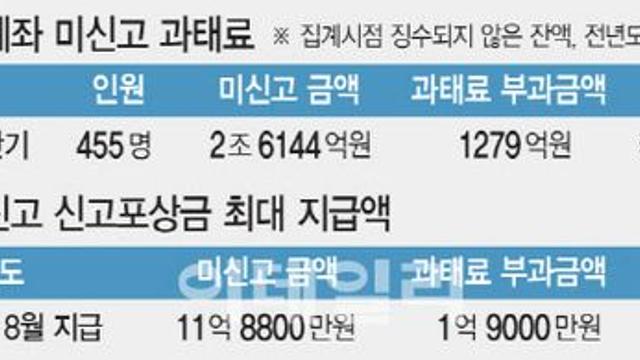 해외주식·코인 신고않고 ‘배째라’…못 받은 과태료 ‘150억’