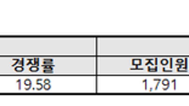 [2026 수시 경쟁률] 세종대, 2026학년도 수시 경쟁률 17.14대 1