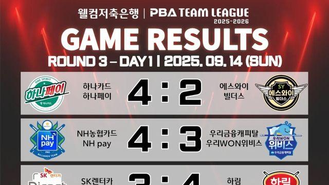 [PBA 팀리그] 3라운드 1일 차 경기 결과 및 중간 순위
