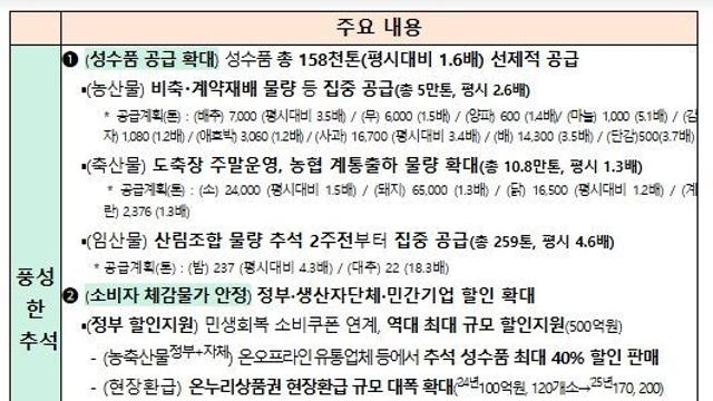 농식품부, 추석이 살아나고 있는 내수경기 진작과 농업인·소비자·기업이 상생하는 계기가 되도록 농업·농촌의 가용 자원 총동원