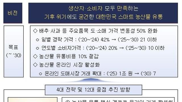 농림축산식품부, 생산자, 소비자 모두가 만족하고 기후 위기에도 굳건한 스마트 농산물 유통 체계 구축