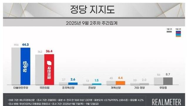 민주 44.3% 국힘 36.4%…민주 0.3%p↓ 국힘 0.2%p↑[리얼미터]