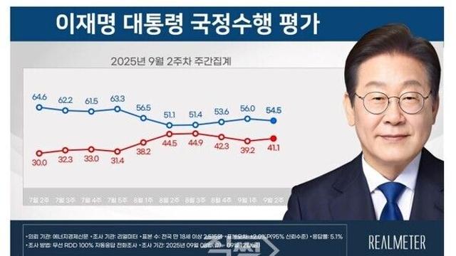 이 대통령 지지율 54.5%···3주 연속 상승세 끝내고 소폭 하락