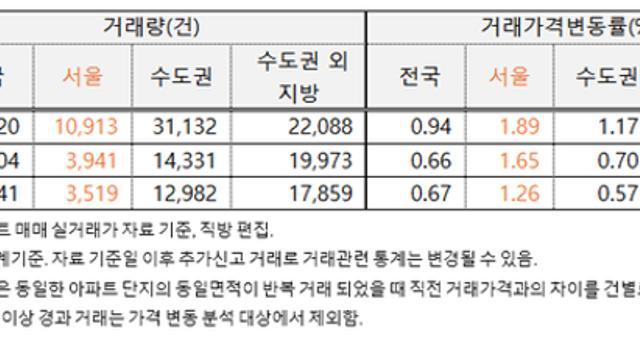 6·27 대책 후, 아파트 거래 급감···지역별 양극화 ‘뚜렷’