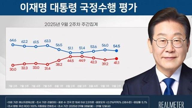 [리얼미터] 李 대통령 지지율, 1.5%P 내린 54.5%…'한국인 구금' 사태에 하락