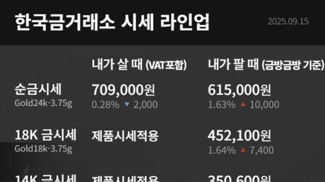 [금값시세] 9월 15일 24K 순금 매수가 하락…금시세 매도가 상승