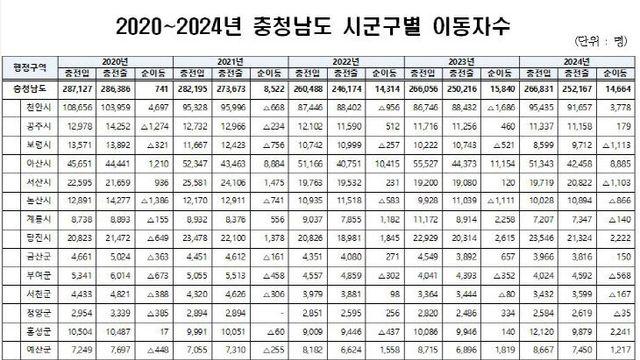 충남 인구 우상향 속 일부 시군은 유출 가속화… 도 