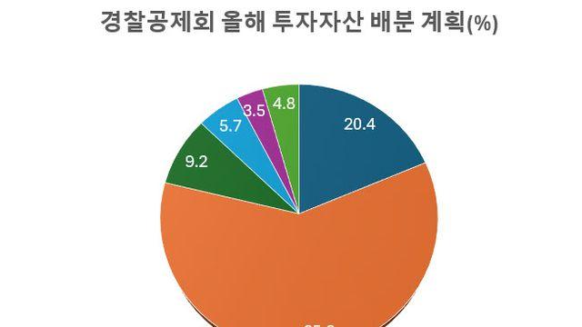 '대체투자 주력' 경찰공제회, 올해 목표수익률 5.1% 달성할까