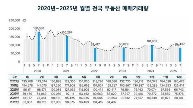 6·27 대책 후 거래 위축…7월 부동산 거래금액 39.5%↓