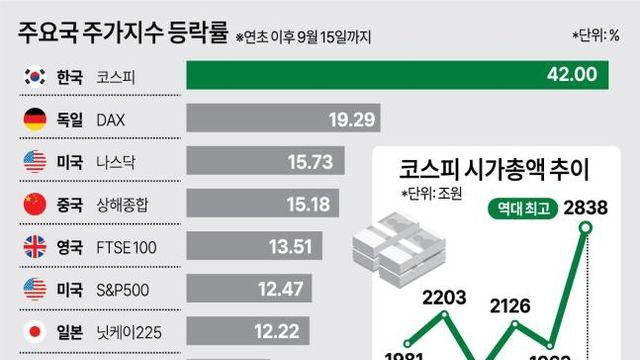 [진격의 K증시] 체력 강해진 코스피 '상승률 선두'…글로벌 증시와 어깨 나란히