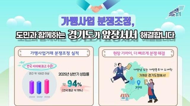 경기도, 가맹사업 분쟁조정에서 94% 성립률로 전국 최고 기록