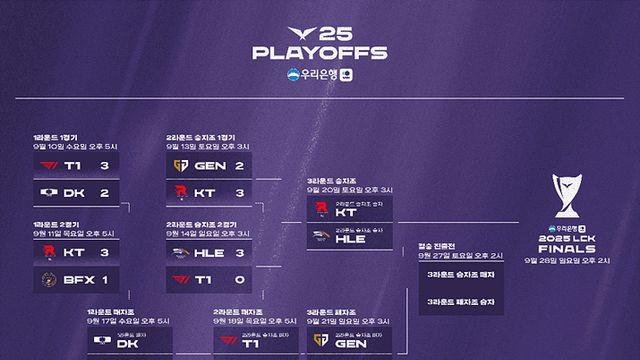 LCK 플레이오프 2주차, 최후의 3팀 가려진다