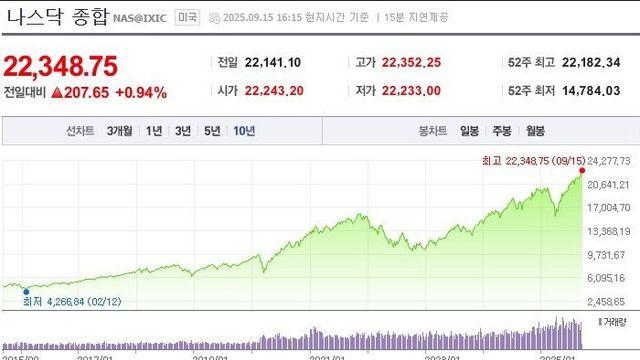 나스닥이 진짜 미친인듯