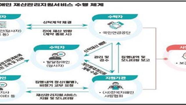 발달장애인 재산, 국민연금이 대신 관리…국무회의 의결