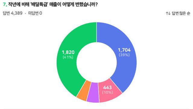 배달특급 가맹점주 43%, “작년 보다 배달특급 매출 늘었다”