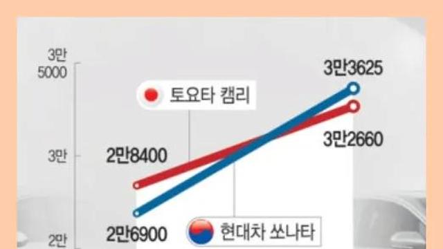 오늘부터 미국 관세 적용시 현대차와 다른차 가격차이에 대해 알아보자.jpg