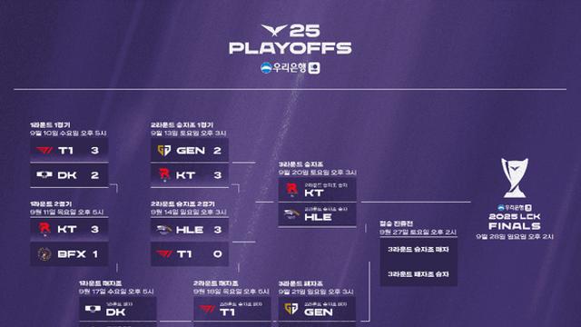 LCK 플레이오프 2주차, 월드 챔피언십 마지막 티켓 향방은
