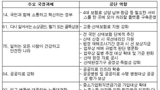근로복지공단, 업무상 질병 신속처리 등 새 정부 국정과제 이행 본격화