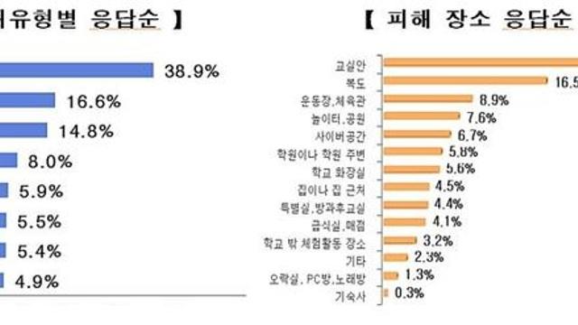 경기지역 초중고생 2.4% 