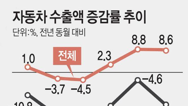 대미 車수출 15% ‘뚝’…韓日 관세 역전에 '흔들'