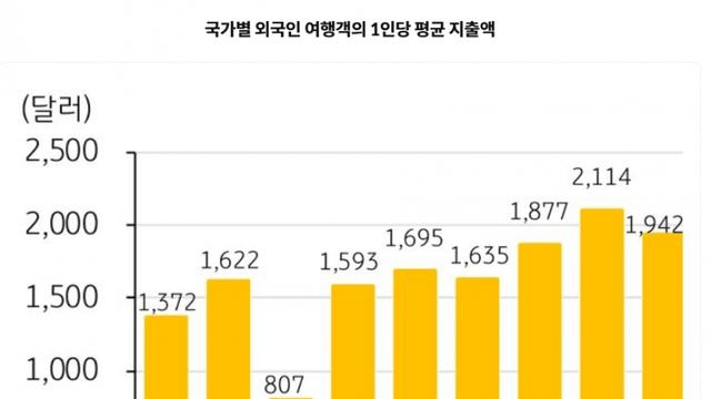 방한 외국인 여행객의 1인당 평균 지출액 비교
