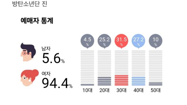 최근 남자 아이돌 공연 예매자 연령 및 성별 