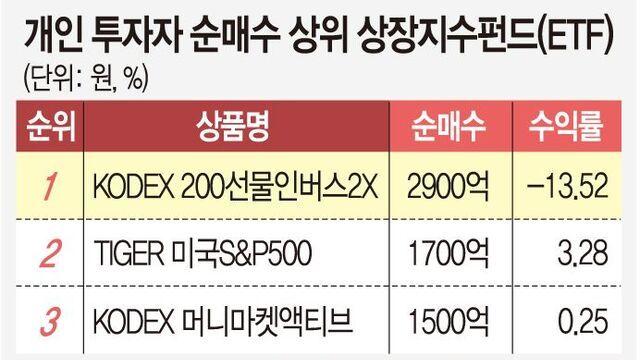 역대급 코스피 호황에 개미들의 선택 ㄷㄷㄷㄷㄷ