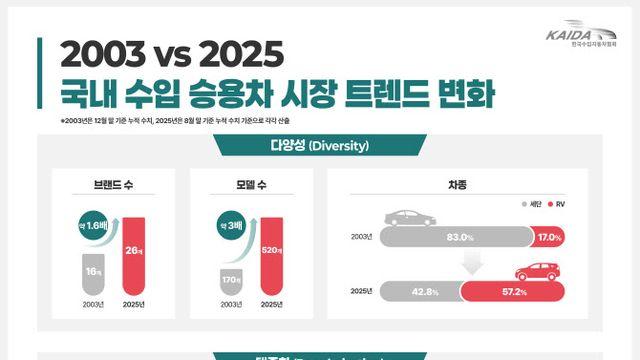 수입차 22년간 변화…세단→SUV, 내연→친환경