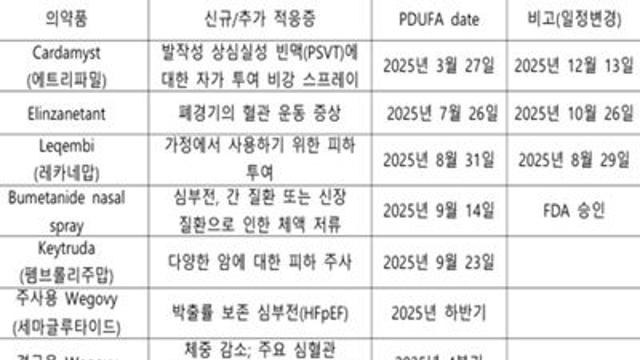 미 FDA, 2025년 하반기 ‘최초’ 신약들 잇따른 승인 예고 ‘관심’