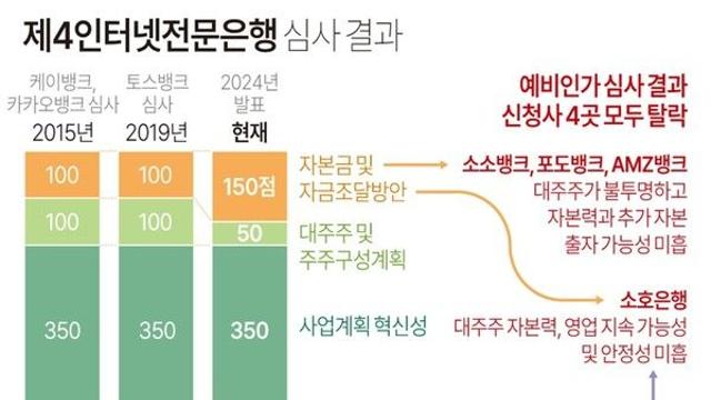 제4인터넷전문은행 심사 결과