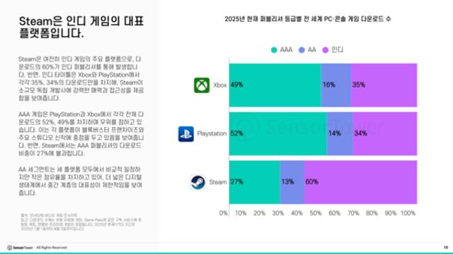 2025년 PC·콘솔 게임 다운로드 10억 건 돌파… 인디 게임 ‘R.E.P.O.’ 프리미엄 차트 1위