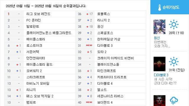 [순위분석] 2편은커녕 3편에도 밀린 디아블로 4