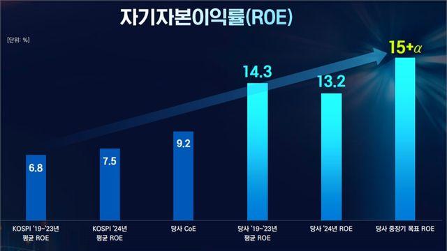 현대글로비스, 상반기 실적 호조…2030년 ROE 15% 목표 제시