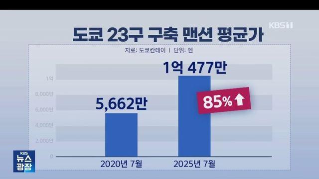 도쿄 부동산 폭등 근황