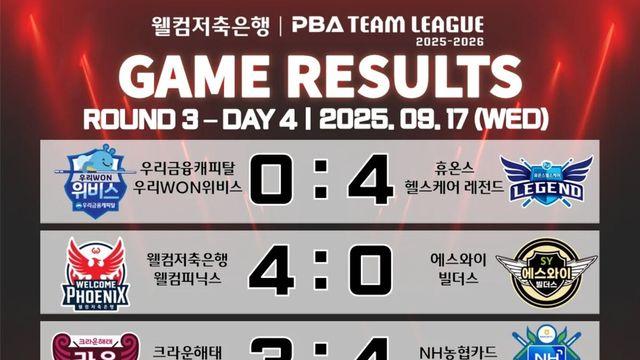 [PBA 팀리그] 3라운드 4일 차 경기 결과 및 중간 순위