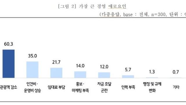 제주 관광업계 