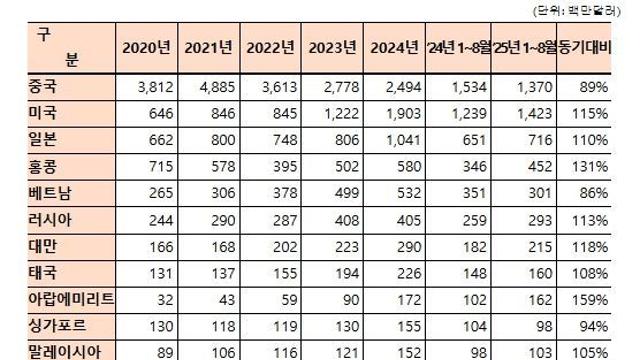 관세청, 케이(K)-뷰티 수출에 날개를 단다